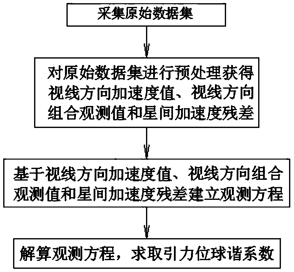 Method for determining gravitational field model based on gravity satellite inter-satellite laser ranging system