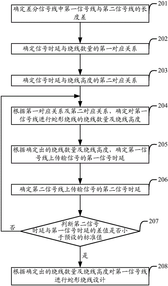 Method and device for designing snake-shaped winding in differential signal line