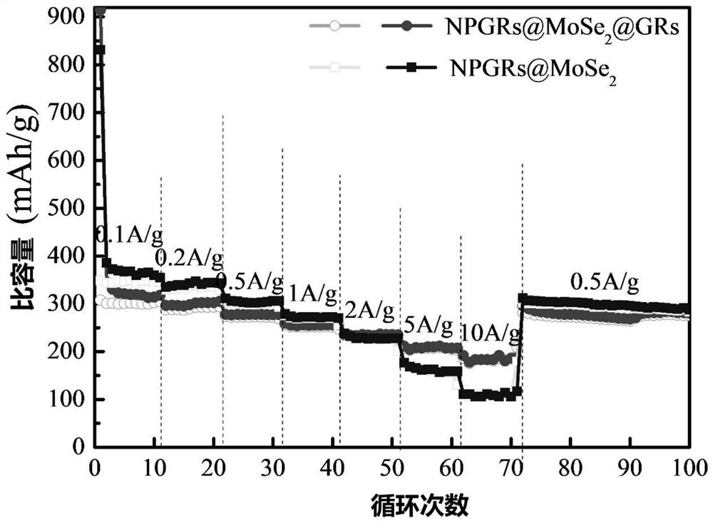 A sandwich-structured graphene/molybdenum selenide/nitrogen-doped porous graphene composite material and its preparation method and application