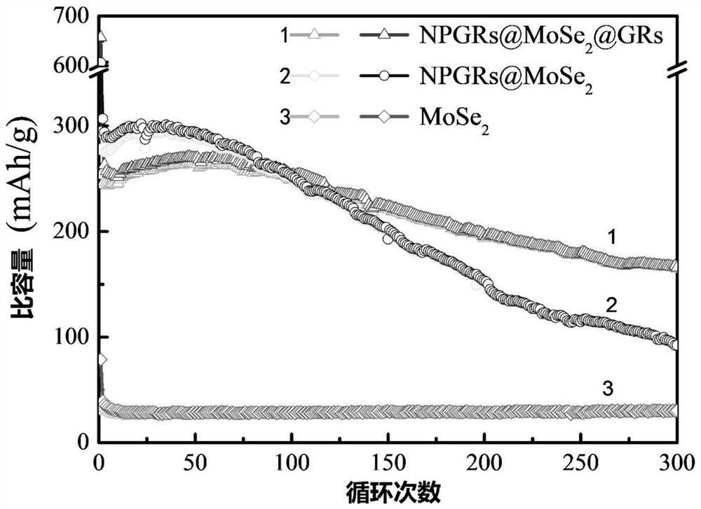 A sandwich-structured graphene/molybdenum selenide/nitrogen-doped porous graphene composite material and its preparation method and application