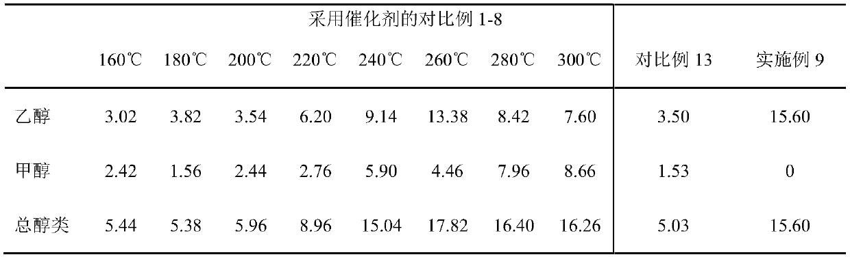 A kind of resource processing method of carbon dioxide and water highly selective synthesis of ethanol