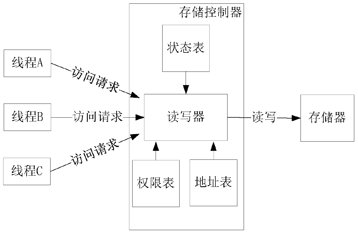 Memory access controller and method of accessing memory