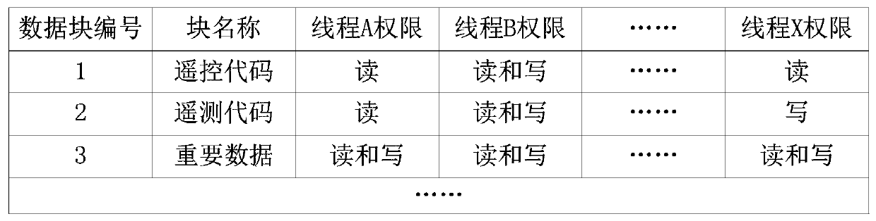 Memory access controller and method of accessing memory