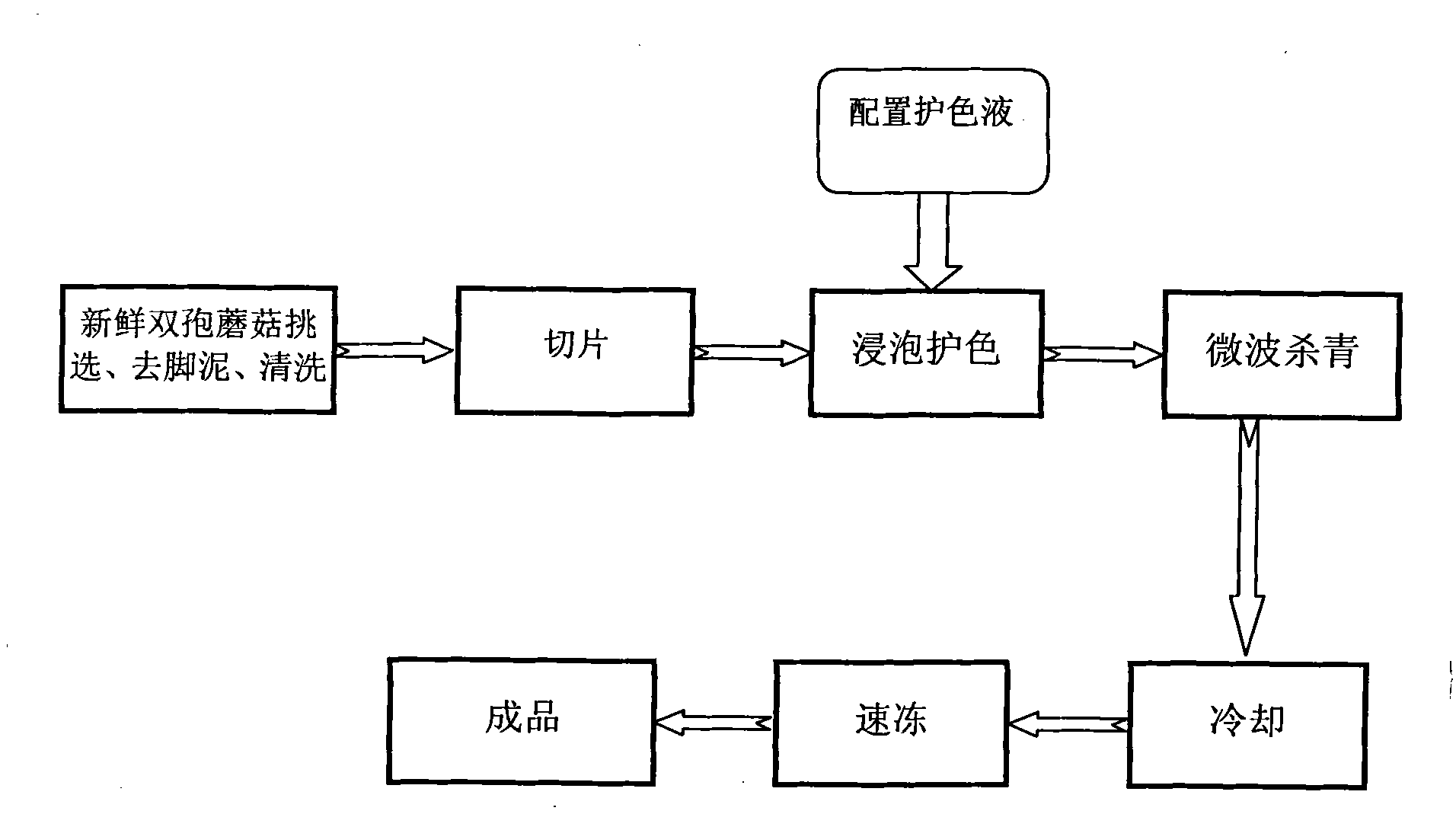 Method for preparing white mushroom slices