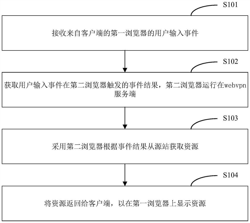 Resource acquisition method, webvpn proxy server, system and server