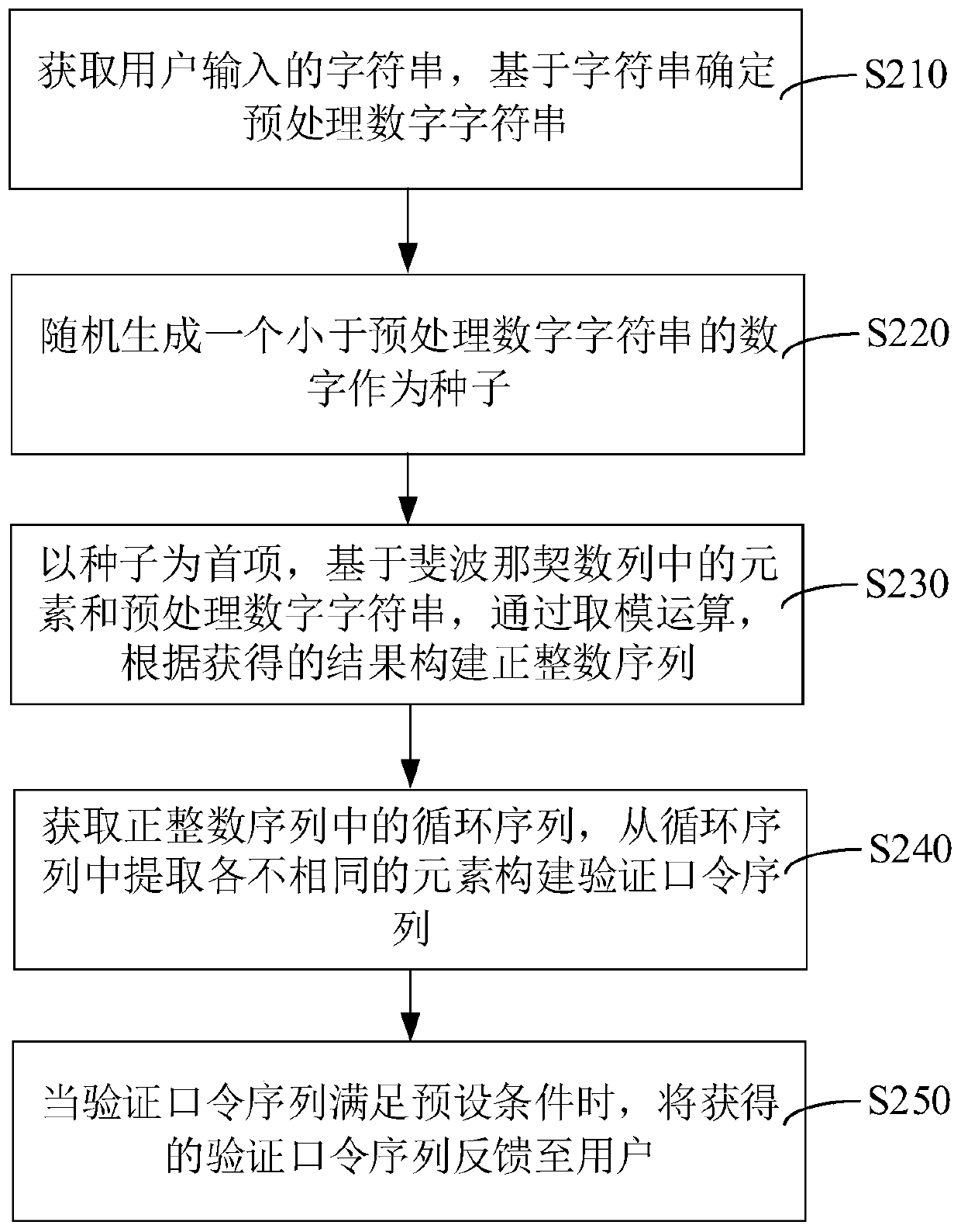 Account verification password generation method and account verification method based on verification password