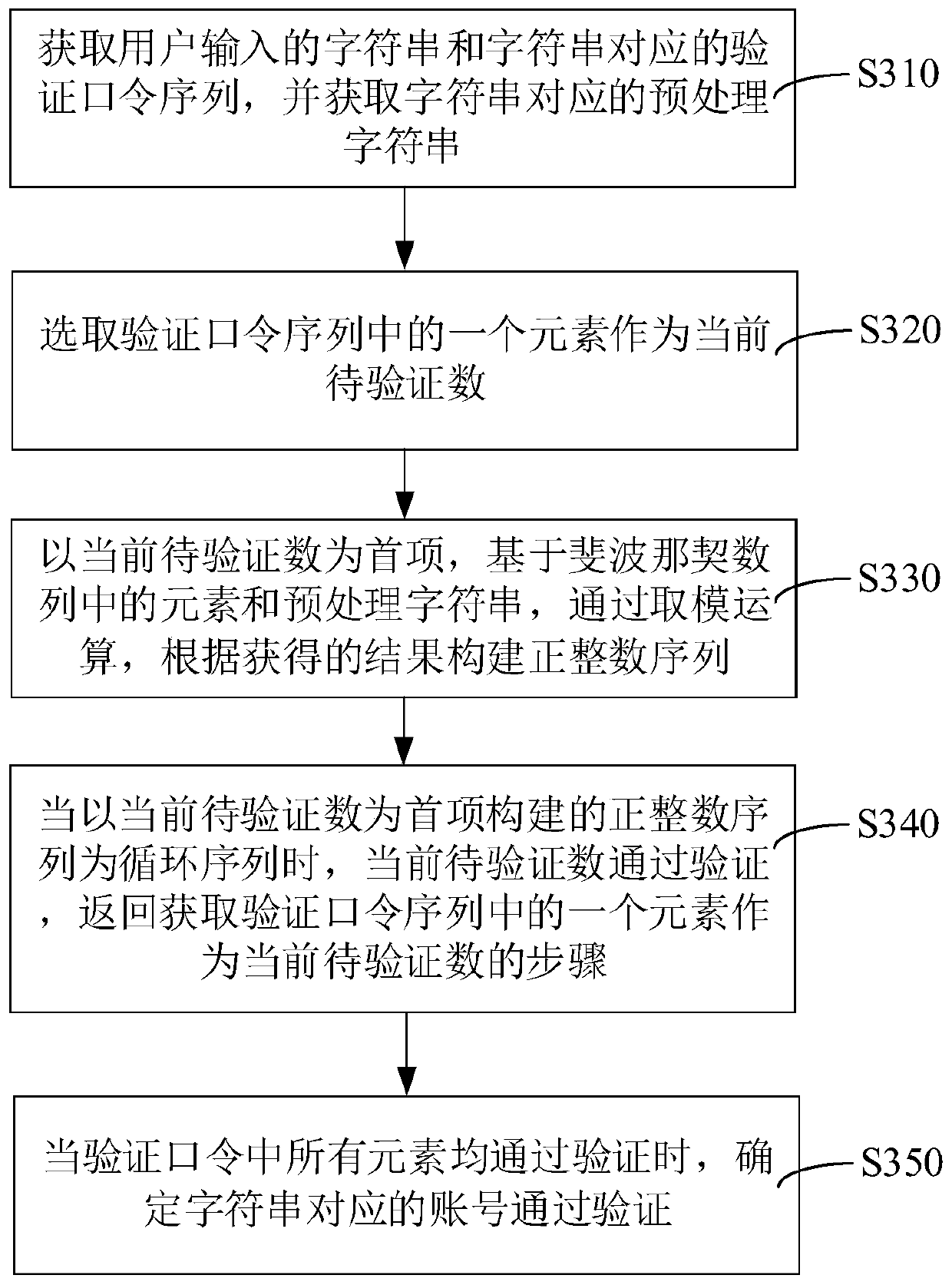 Account verification password generation method and account verification method based on verification password