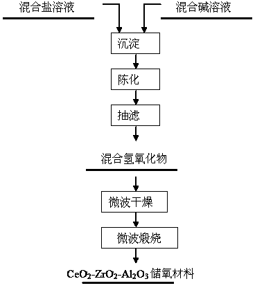 Preparation method of CeO2-ZrO2-Al2O3 oxygen-storage material