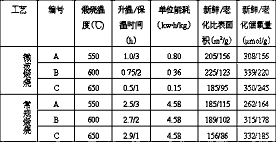 Preparation method of CeO2-ZrO2-Al2O3 oxygen-storage material