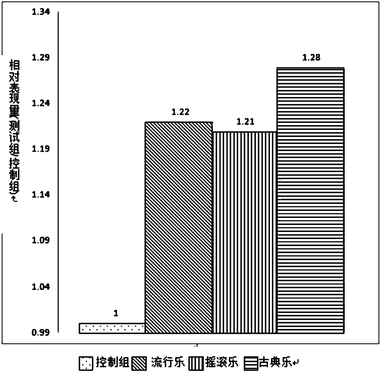 A microbial fermentation product obtained by culturing in a musical environment, and a preparation method and use thereof