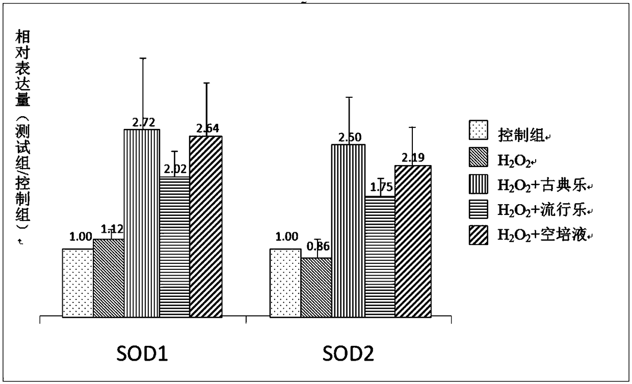 A microbial fermentation product obtained by culturing in a musical environment, and a preparation method and use thereof