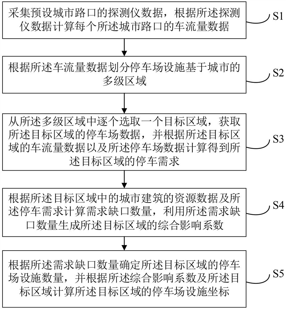 Parking lot facility planning method, device and equipment based on urban resource data