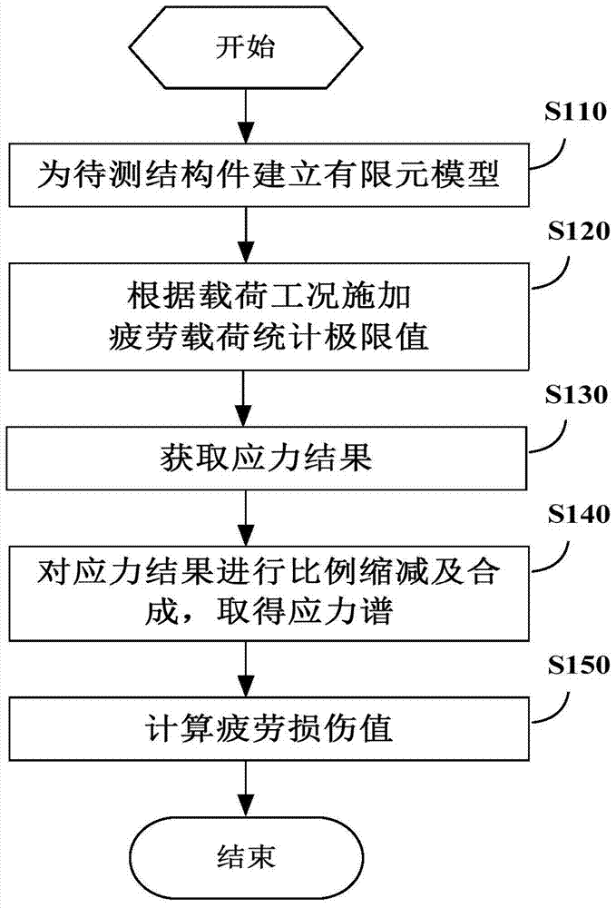 Fatigue analysis method and fatigue analysis device for structural parts in wind turbines