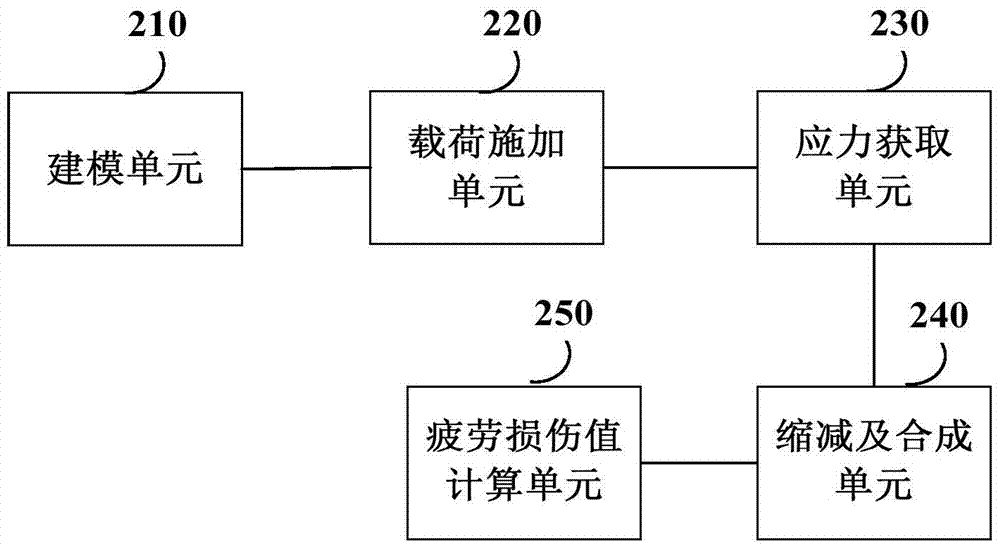 Fatigue analysis method and fatigue analysis device for structural parts in wind turbines