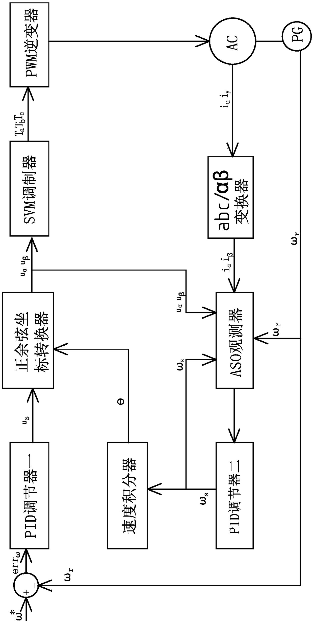 A three-phase asynchronous motor controller and a control method based on slip automatic optimization