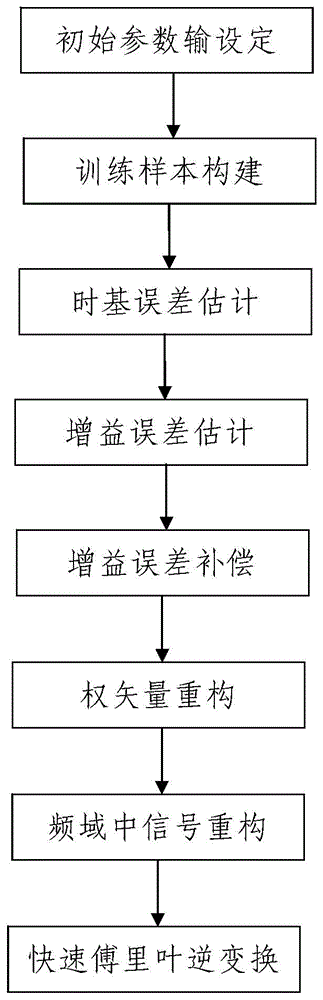 Alternate Sampling System Signal Reconstruction Method Based on Rotation Matrix Error Estimation