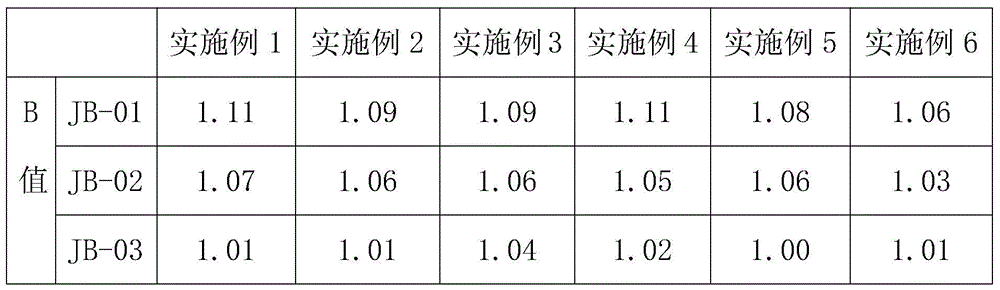 A kind of ecological detergent and preparation method thereof