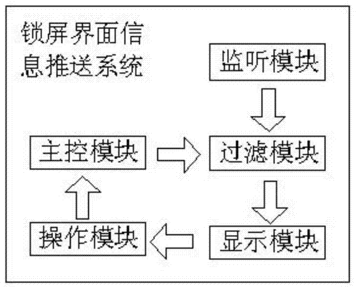 Lock screen interface information pushing system and method