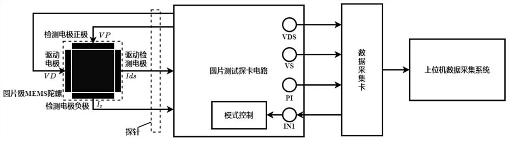 MEMS gyroscope performance pre-evaluation on-chip test system