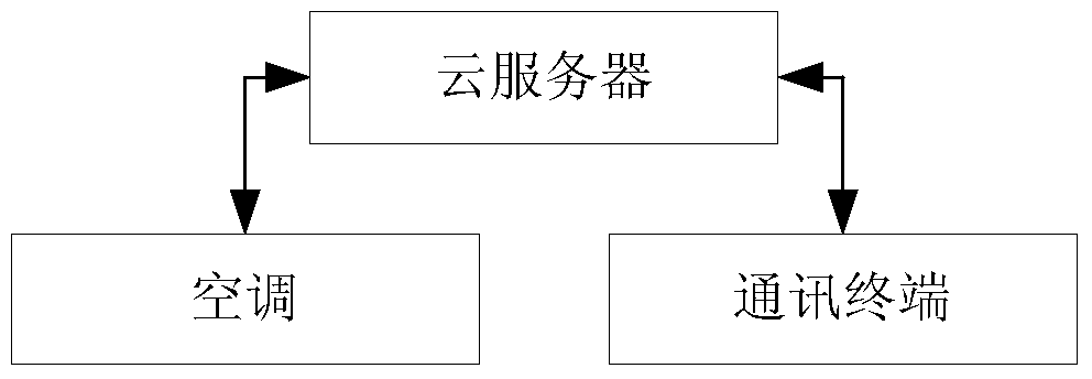 Dehumidification alarm method and device for air conditioner