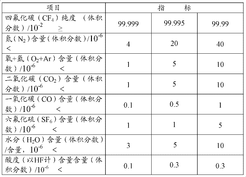 Carbon tetrafluoride extraction method and device