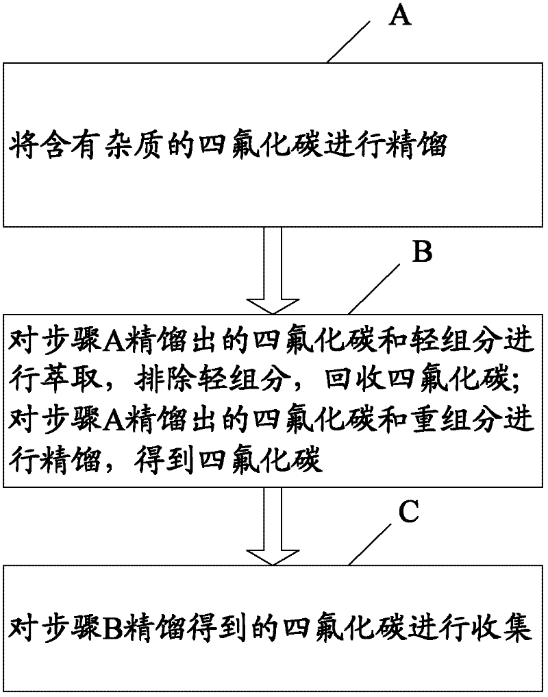 Carbon tetrafluoride extraction method and device