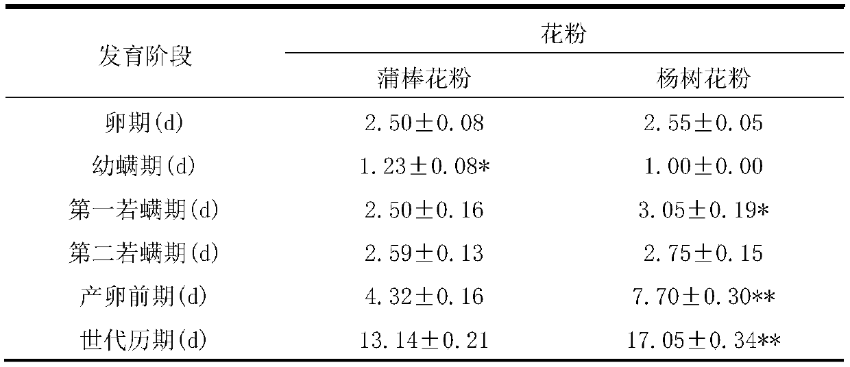 Application of Neoseiulus neoreticuloides Liang et Hu to control of small-sized juice-absorbing pests