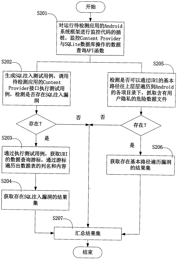 Android application vulnerability detection method and Android application vulnerability detection system