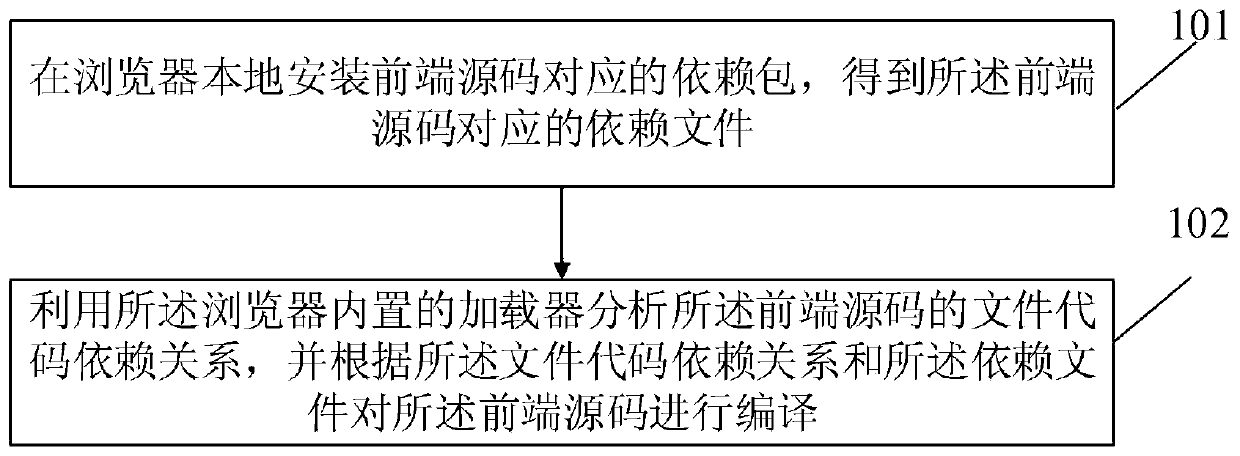 Front-end source code compilation method, device, storage medium and computer equipment