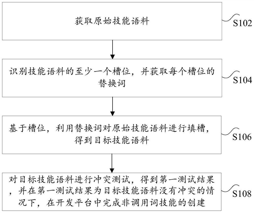 Skill creation method and device