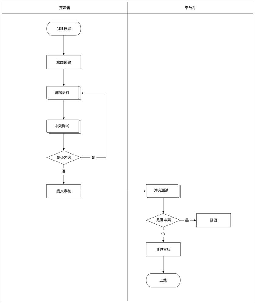 Skill creation method and device