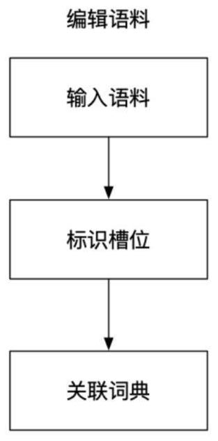 Skill creation method and device