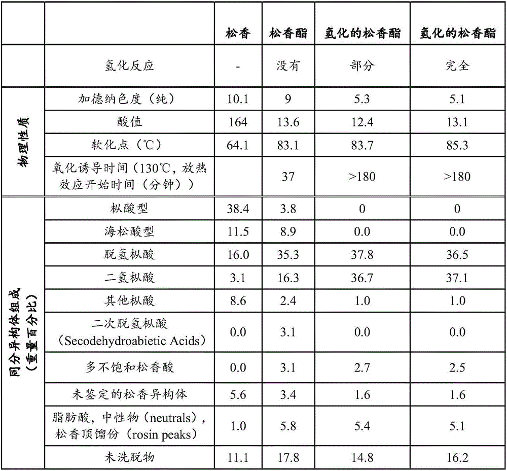 Rosin esters and compositions thereof