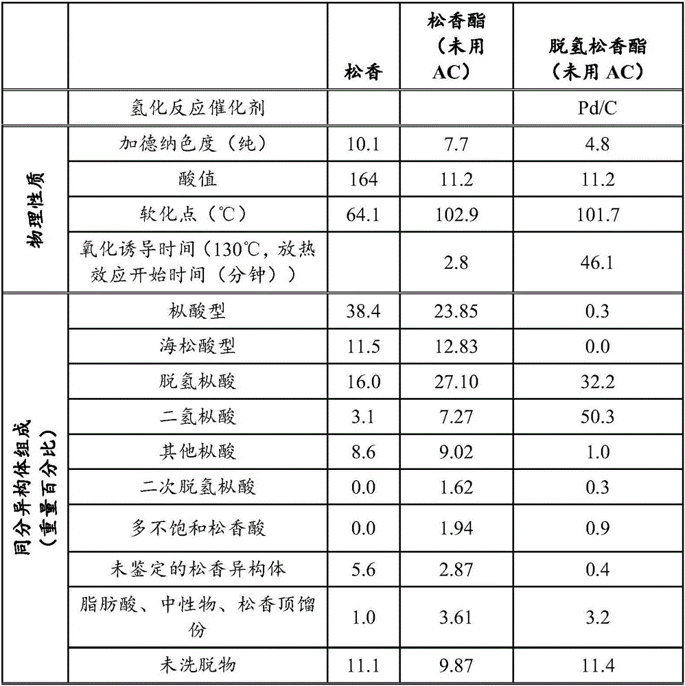 Rosin esters and compositions thereof