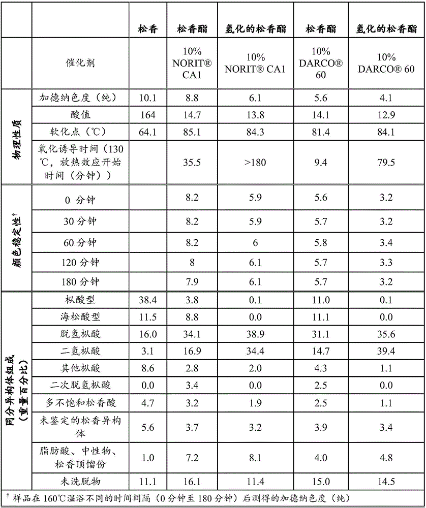 Rosin esters and compositions thereof