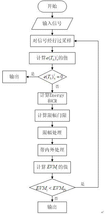 Self-adaptive amplitude limiting method for reducing peak-to-average power ratio of OFDM (orthogonal frequency division multiplexing) system