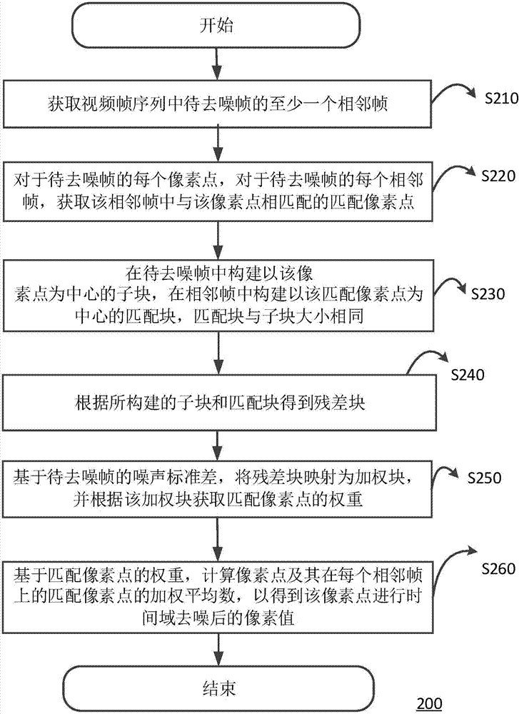 Video denoising method and calculation equipment