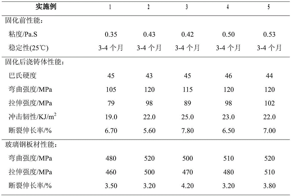 A kind of dibasic alcohol preparation method of modified polyurethane/unsaturated polyester resin