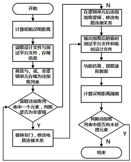 A Logical Encryption Method for Integrated Circuit Function Output Protection