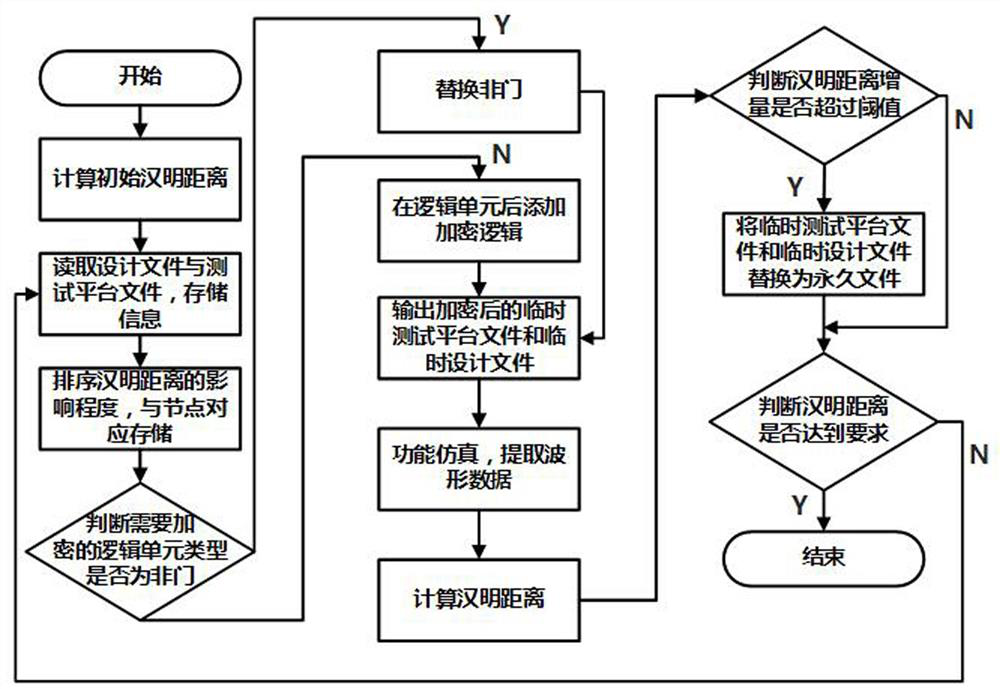 A Logical Encryption Method for Integrated Circuit Function Output Protection