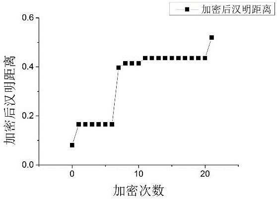 A Logical Encryption Method for Integrated Circuit Function Output Protection