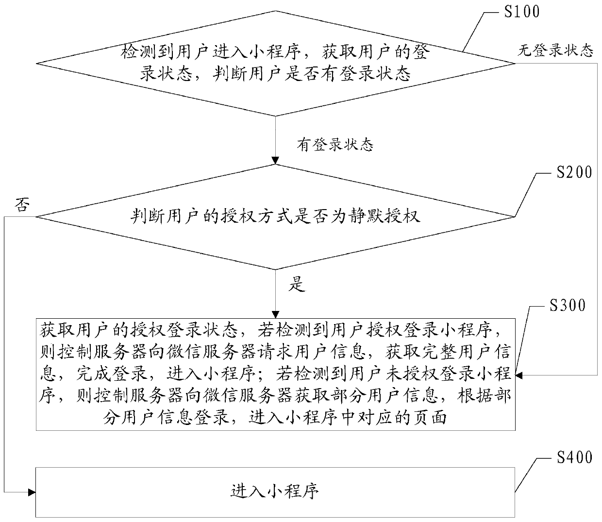 Method and device for controlling login state based on mini-program architecture