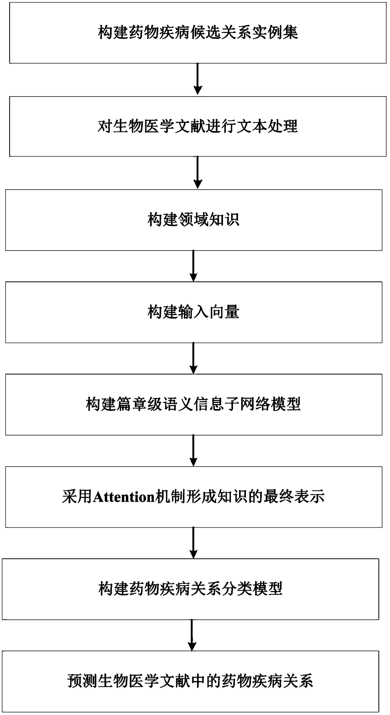 A drug-disease relationship classification method based on a neural network