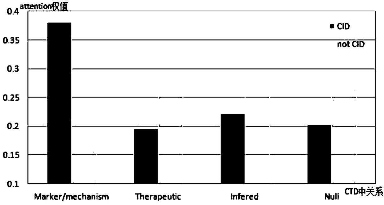 A drug-disease relationship classification method based on a neural network