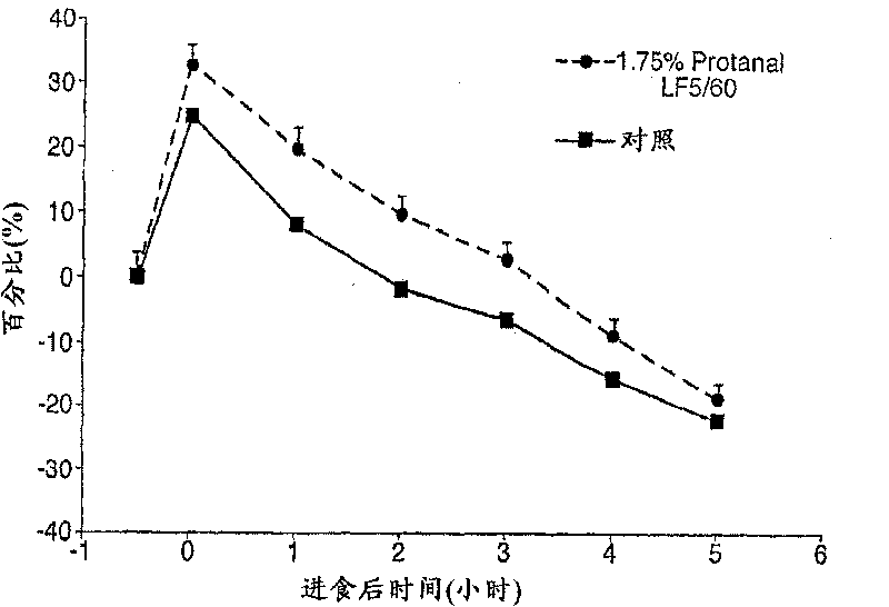 Satiety enhancing food compositions