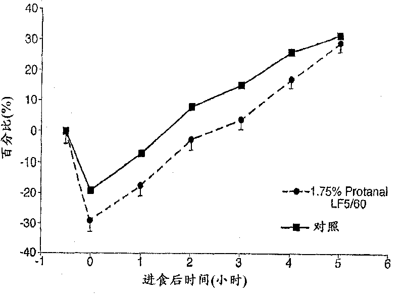 Satiety enhancing food compositions