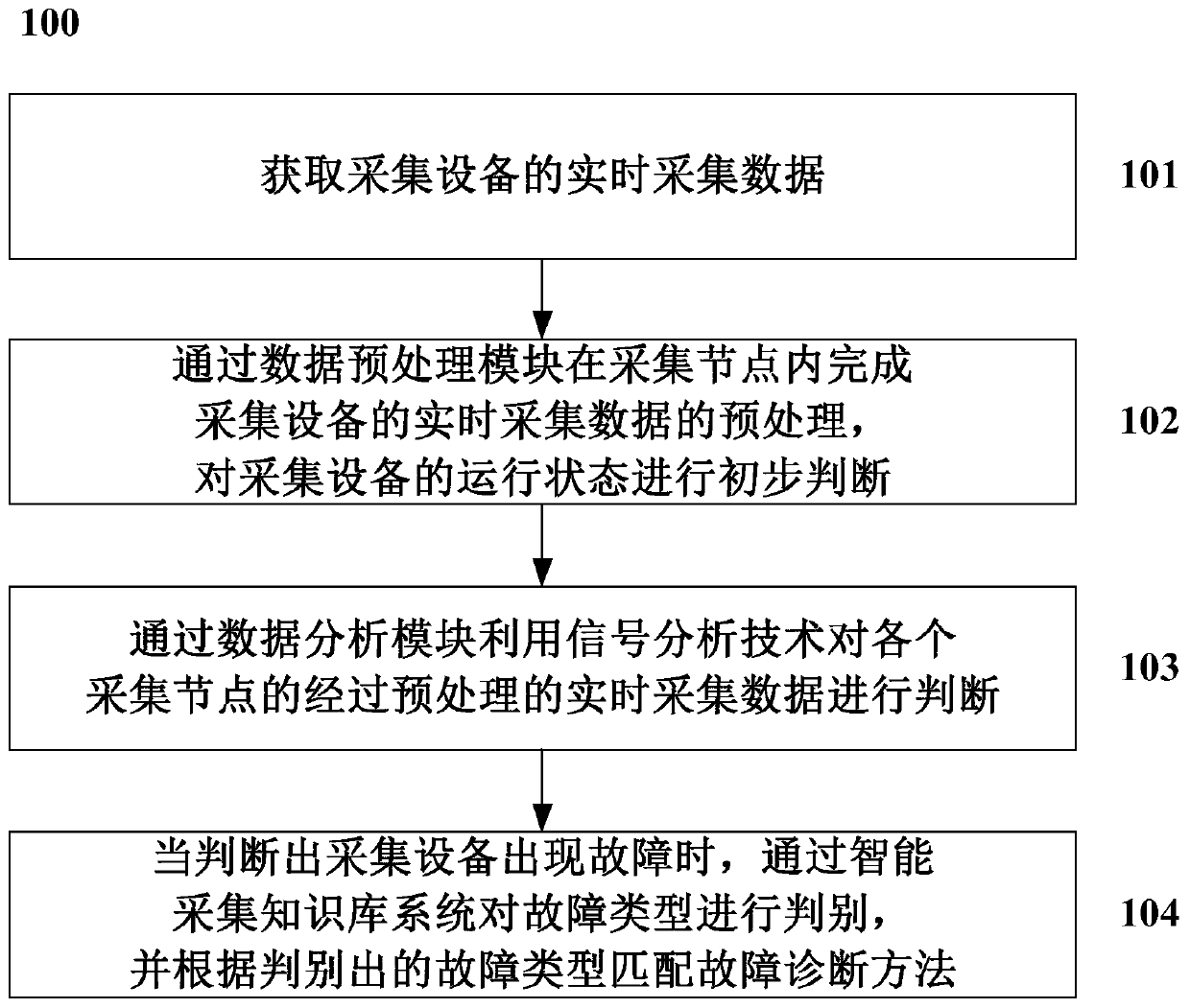 Method and system for monitoring collecting equipment based on real-timely collected data