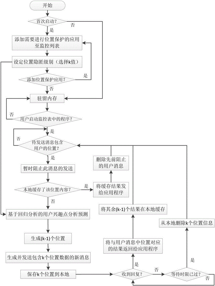 Location based individual internet of things service system user privacy protection method