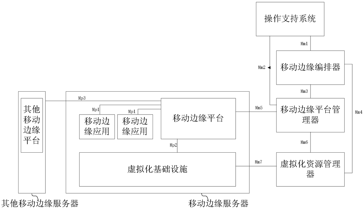 A ME platform APP instantiation migration method and server