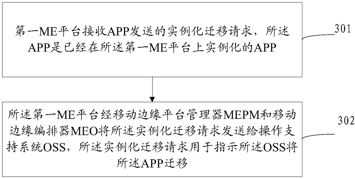 A ME platform APP instantiation migration method and server